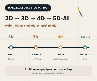 A 2D, 3D, 4D, 5D mechanika jelentése és története